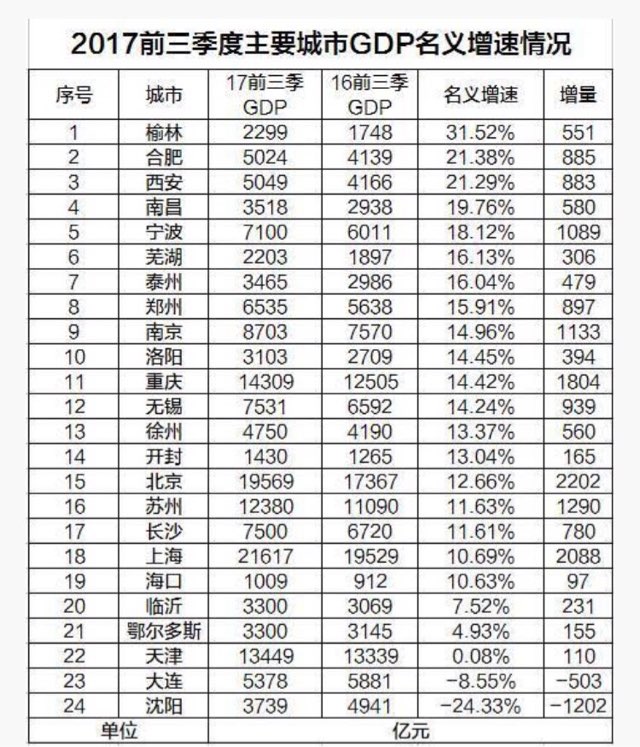 广东gdp排名_2017年合肥gdp排名