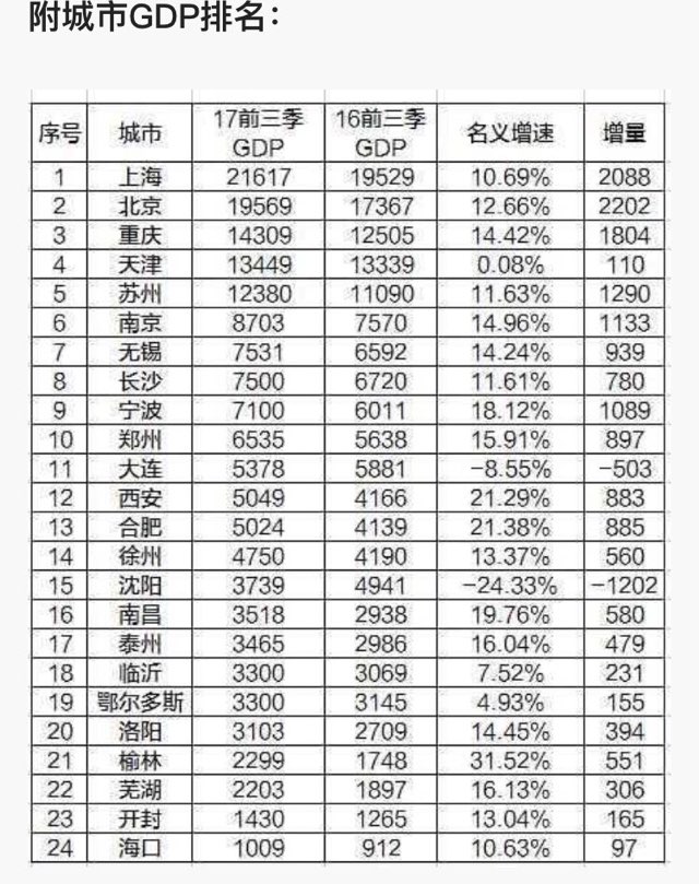 广东gdp排名_2017年合肥gdp排名(2)